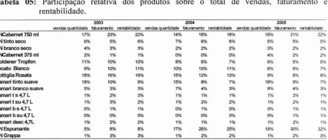 Tabela  05:  Participação  relativa dos produtos sobre  o  total de vendas,  faturamento  e  rentabilidade