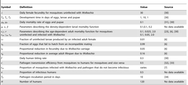 Figure 4 shows the male infection frequency as a function of time over a 3 year period following 30 daily 95% male releases made in the second month of the season of high mosquito abundance.