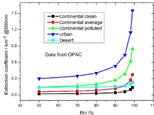 Figure 2. The relationship between aerosol extinction coefficient and atmospheric relative humidity (RH) for five types of aerosol.