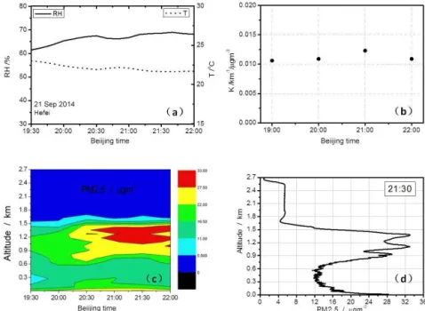 Figure 3. (a) RH and T parameters with time, (b) K value for each hour, (c) time series of PM 2.5 profile, and (d) vertical distribution of PM 2.5 at 21:30 BT measured at the Hefei site on 21 September 2014.