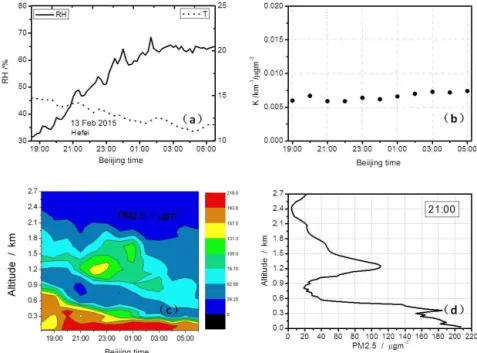 Figure 5. (a) RH and T parameters with time, (b) K value for each hour, (c) time series of PM 2.5 profile, and (d) vertical distribution of PM 2.5 at 21:00 BT measured at the Hefei site on 13–14 February 2015.