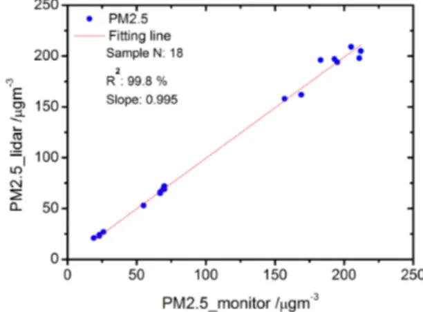 Figure 6. Comparison of surface PM 2.5 obtained by PM 2.5 Monitor and C-Lidar.