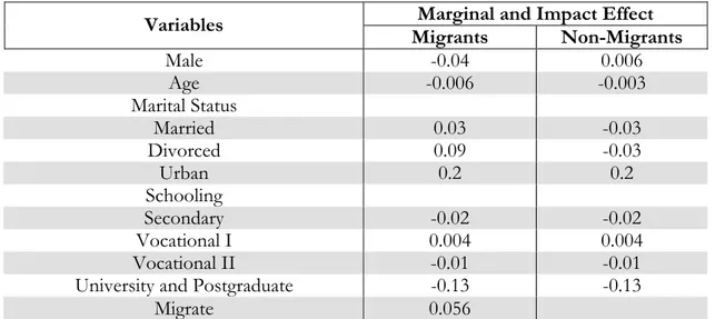 Table 2: Marginal and Impact Effects for the Probit Unemployment Function- Migrants, Non-migrants 
