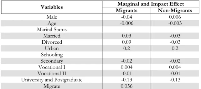 Table 2: Marginal and Impact Effects for the Probit Unemployment Function- Migrants, Non-migrants 