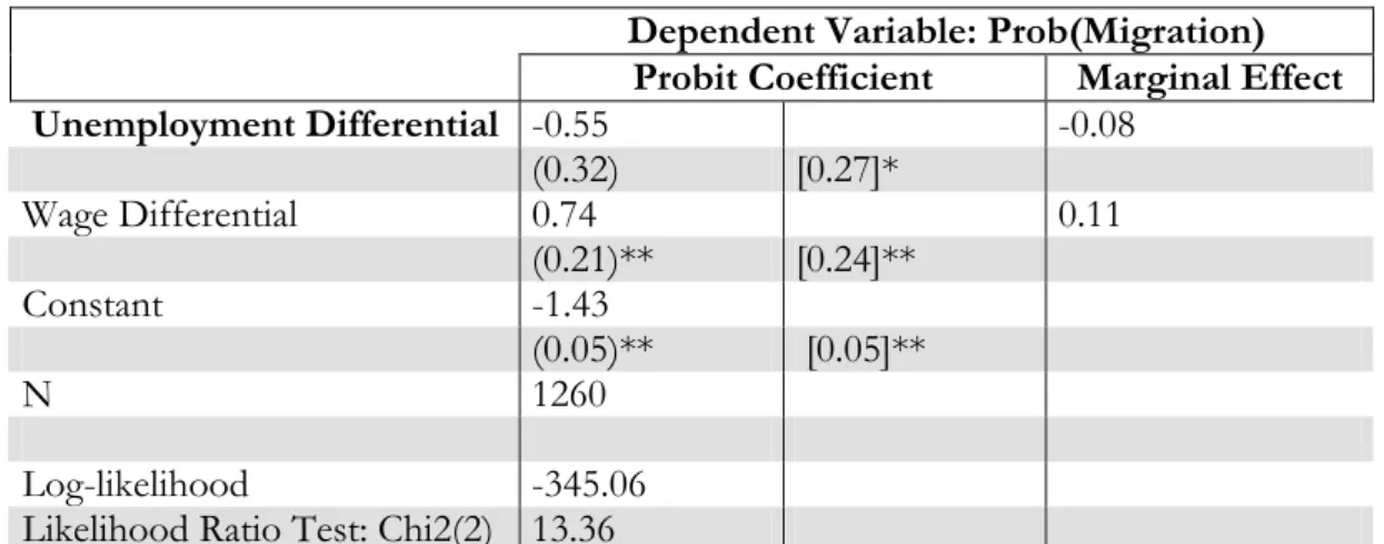 Table 3 presents the maximum-likelihood estimates of the migration equation  and the marginal effects
