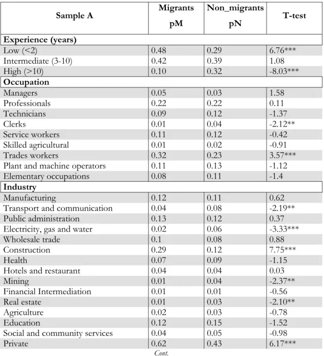 Table A1: Summary Statistics and Tests for Differences in Means 