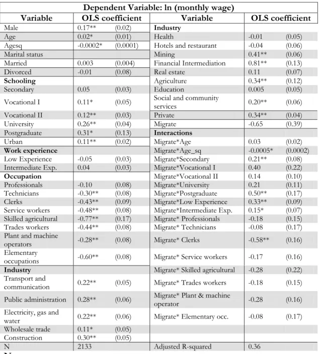 Table A3: Monthly Wage Equation Estimates for Migrants and Non-migrants - interaction dummies 