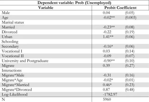 Table A4: Probability of Unemployment - Binomial Probit Regression for Migrants and Non-migrants with  interaction dummies 