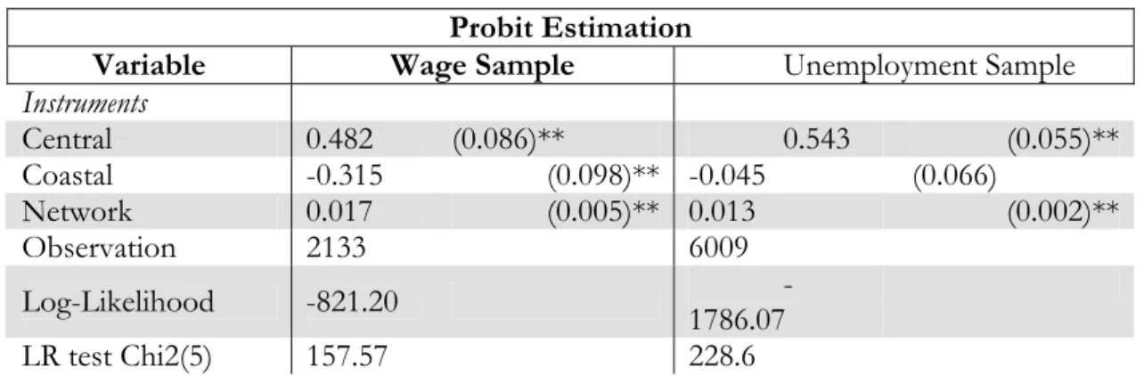 Table B1: First step selection equation  