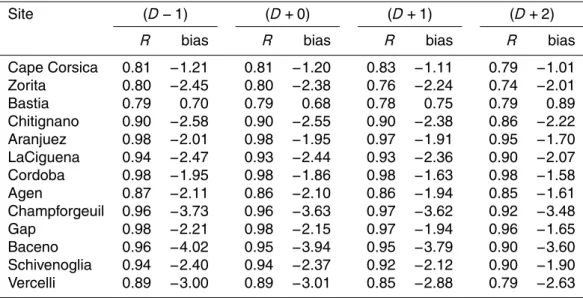 Table 2. Scores for the modelled 2 m temperature compared to the measurements. For each forecast lead, correlation R (0 : 1) and bias (in Kelvin) are presented.