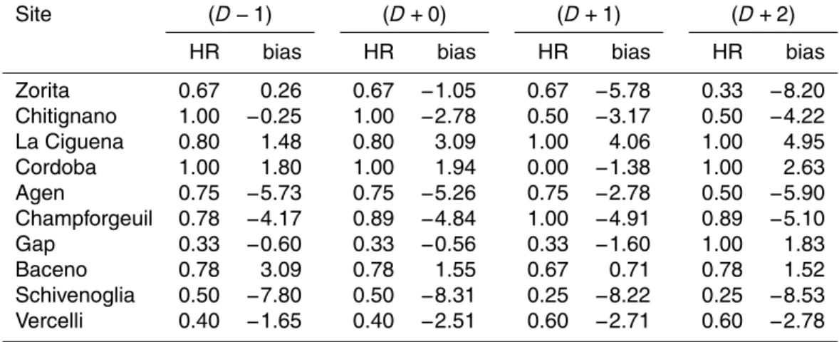 Table 3. Scores for the modelled daily cumulated total precipitation (mm day −1 ) compared to the measurements