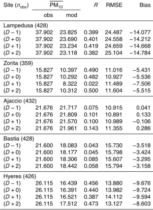 Table 5. Scores for the comparison between observed and modelled hourly PM 10 surface con- con-centrations (µg m −3 )