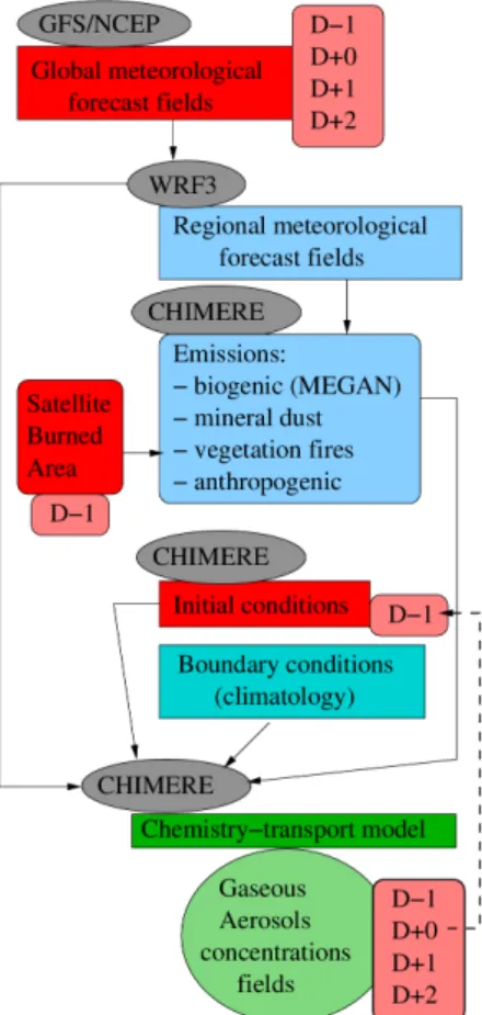 Figure 1. The forecast modelling system. This system includes the download of global meteoro- meteoro-logical fields, the simulations of the regional models WRF and CHIMERE, and the calculation of numerous emissions fluxes for gas and aerosols species and 