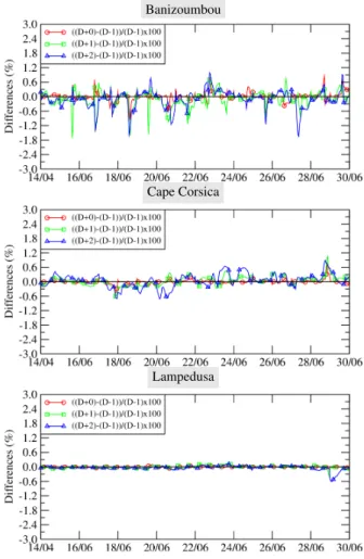 Figure 3. Time series of hourly modelled 2 m temperature differences for several sites