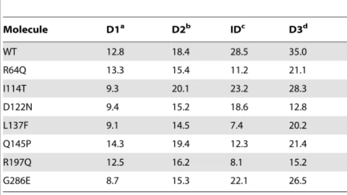 Table 2. Percentage of residues in each domain with .1 A˚