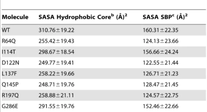 Table 4. Solvent accessible surface area (SASA) of the substrate binding pocket (SBP) and hydrophobic core around the SBP in WT and MT simulations a .