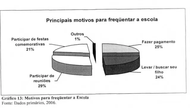 Gráfico   13:  Motivos para freqüentar a Escola  Fonte: Dados   primários.   2006. 