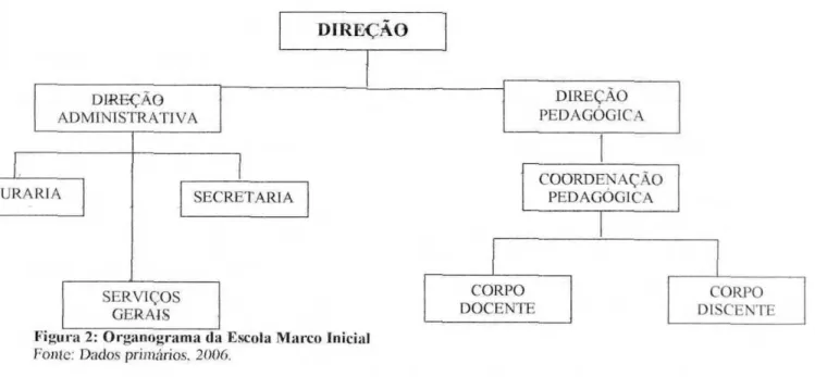 Figura  2:  Organograma da Escola Marco  Inicial  Fonte: Dados   primários.   2006. 
