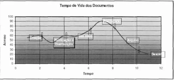 Figura  2 —  Variação  da necessidade de acesso ao  documento  em cada fase do ciclo vital  Fonte: Dordal (2004) 