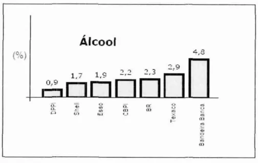 Gráfico 03:  Porcentagem de  adulteração  no  álcool 