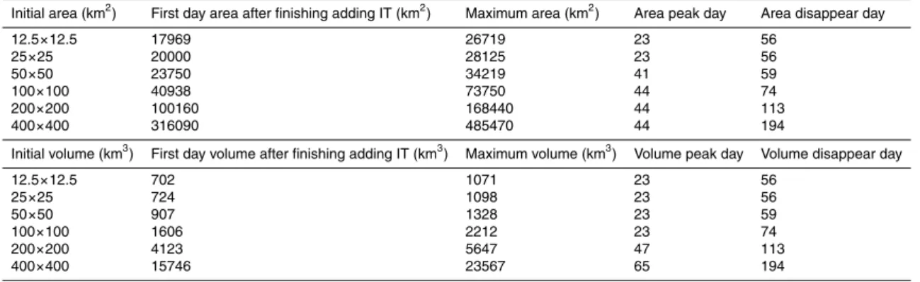 Table 1. Modeled results for the six experiments conducted in this study (Maximum area is the largest area each patch can occupy, Area peak day is the day at which the patch reach its maximum area, and the Area disappear day is the day which IT concentrati