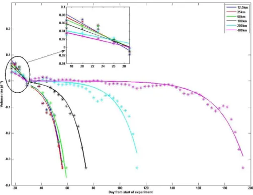 Fig. 4. Modeled variations of dilution rate with time based on the modeled total tracer volume.