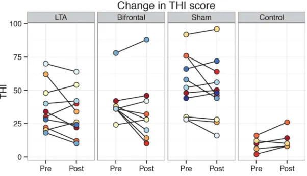 Fig 2. Individual THI scores pre- and post-treatment shown group-wise.