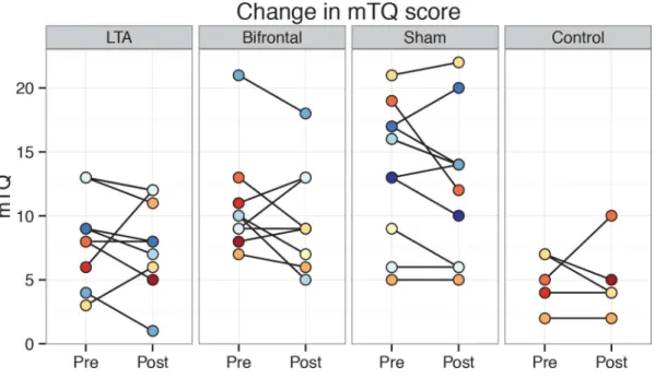 Fig 3. Individual mTQ scores pre- and post-treatment shown group-wise.