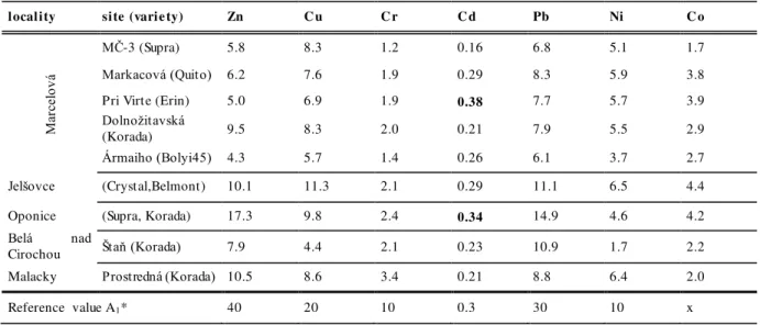 Table  3 Risky elements content (µg/g) in 2M HNO 3  extract in soils of different sites of soybean cultivation  