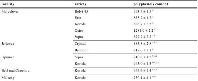 Table  6 Polyphenols  content (µg/g) in soybean samples grown in different localities in Slovakia 