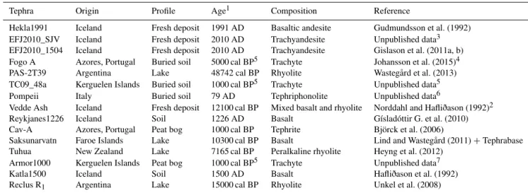 Table 1. The tephra name, provenance, sample environment, eruption date and composition of the specific tephra deposits analysed.