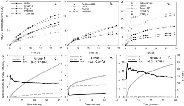 Figure 2. Dissolution curves of untreated tephra deposits grouped by characteristic features during the semi continuous extraction with Na 2 CO 3 (a–c) for Si and continuous extraction NaOH (d–f) for Si, Al and Si : Al ratio