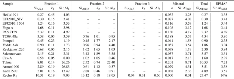Table 3. Modelled dissolution parameters after alkaline (NaOH) extraction of untreated samples