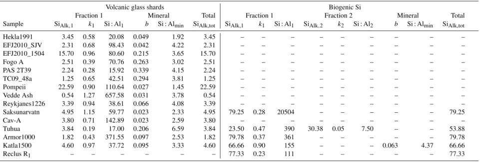 Table 4. Modelled dissolution parameters after alkaline (NaOH) extraction of heavy-liquid-separated (a) volcanic glass shards and (b) biogenic silica fractions