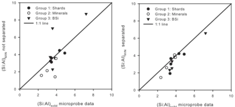Figure 4. Comparison of Si : Al solid (from EPMA) and Si : Al min during alkaline dissolution (Table 3)
