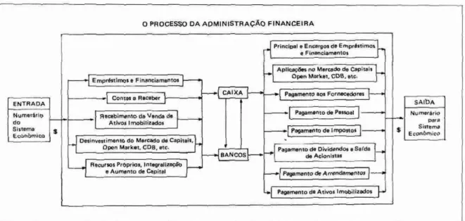 FIGURA I:  0 Processo  da  Administração Financeira.  Fonte: Sanvicente (1987, p.25) 