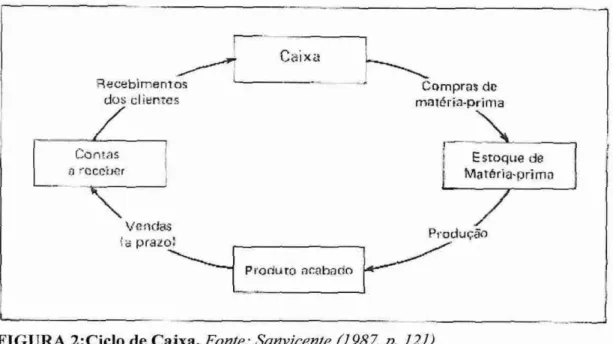 FIGURA 2:Ciclo  de  Caixa.  Fonte: Sanvicente (1987, p. 121) 