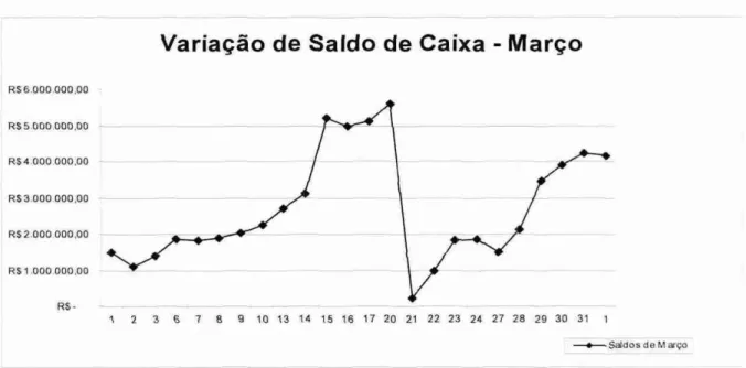 GRÁFICO 06: Variação do Saldo de Caixa de Margo de 2006 - Elaboração Própria 