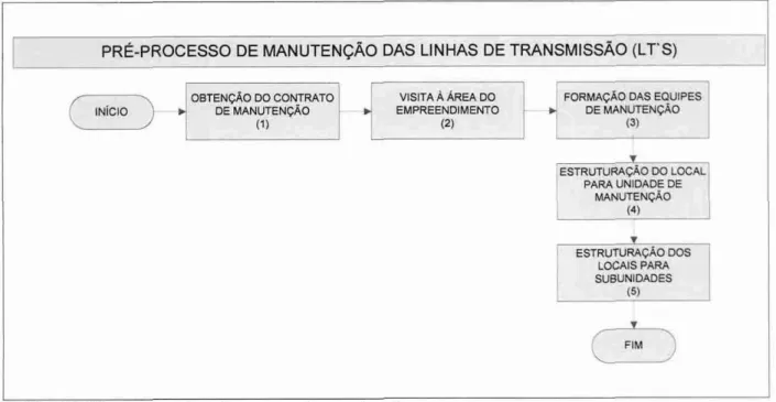 Gráfico   03:  Fluxograma do pré-processo de manutenção  Fonte:  Dados  primários, 2006