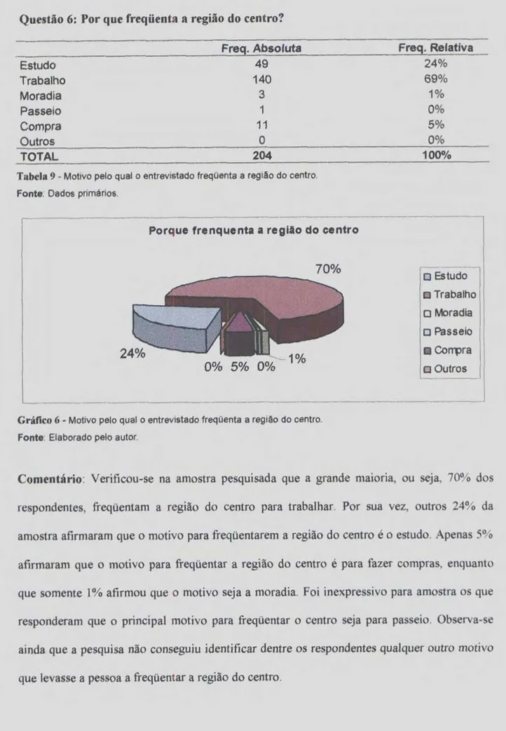 Tabela 9   -   Motivo  pelo qual  o  entrevistado  freqüenta  a  regiAo  do centro  Fonte  Dados primários