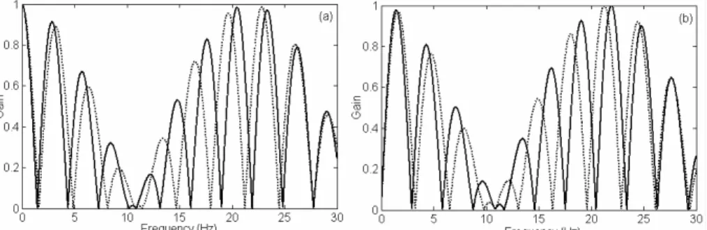 Figure 6 shows the frequency response of the acceleration in the center of carbody, both without the filtering effect due to the vehicle axle bases (a) and with it in the equation (b)
