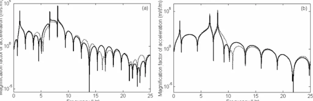 Figure 7 shows the vehicle frequency response at 100 and 200 km/h, for the values of the bogie axle base included in the legend