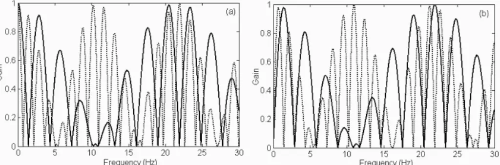 Figure 3 shows the frequency feature of the two excitation modes at velocities of 100 and 200 km/h, for 2a c = 19 m and 2a b = 2.56 m
