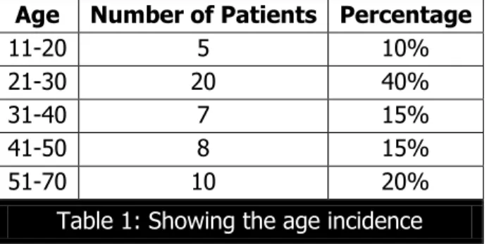 Table 1: Showing the age incidence 