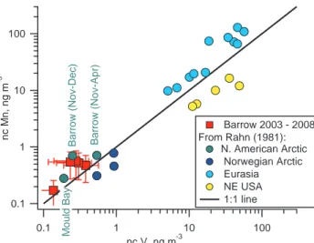 Fig. 3. A comparison of ncV versus ncMn from Barrow (2003–2008) with values previously reported by Rahn (1981) for the North American Arctic (Barrow and Mould Bay), the Norwegian Arctic (Bear Island and Spitsbergen), Europe, and the N.E