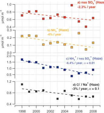 Fig. 4. Values of (a) nss SO = 4 , (b) NH + 4 , (c), NH 4 + /nss SO = 4 molar ratio and (d) Cl − /Na + molar ratio averaged over the haze season (Jan–Apr) at Barrow