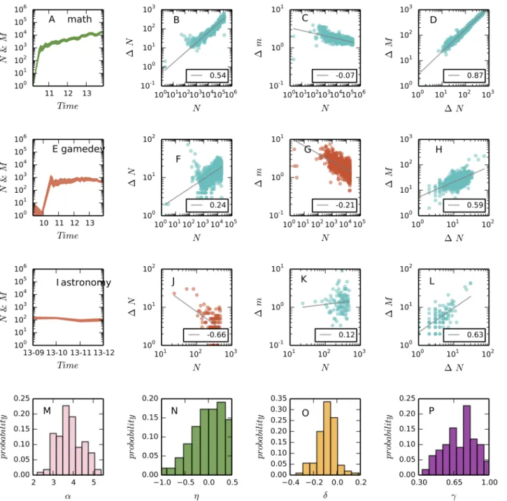 Fig 5. The scaling properties of communities. We select “math.stackexchange.com” (a = 0.63, the first row) as the example for sustainable growth and