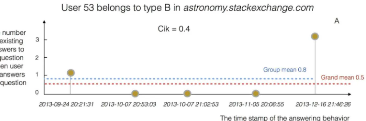 Fig 1. A demonstration of how to measure the strategic persistence of users. C ik measures the consistency of the behavior of user i within community k.