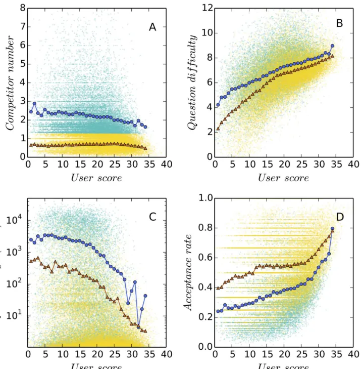 Fig 2. Two answering strategies in the “stackoverflow.com” (SO) community. Each data point shown in the background is a user
