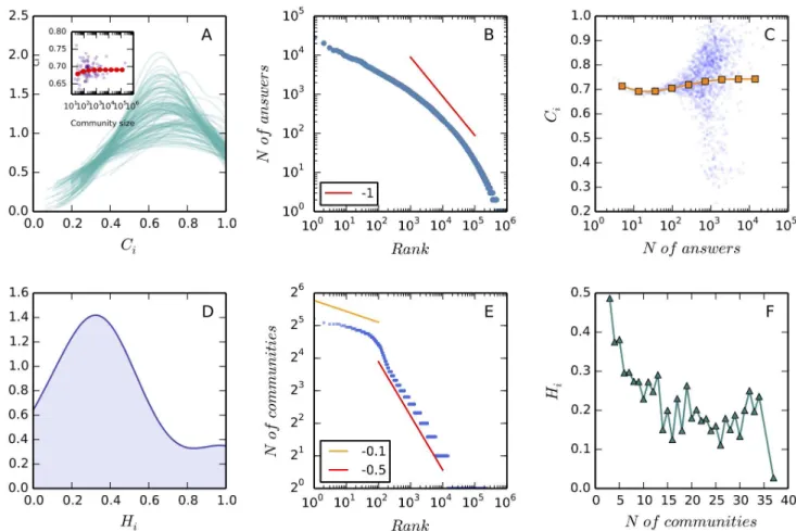 Fig 3. The strategic persistence of users. Panel A shows the distribution of C i for each community k, k varies from 1 to 110 (the total number of communities under study)